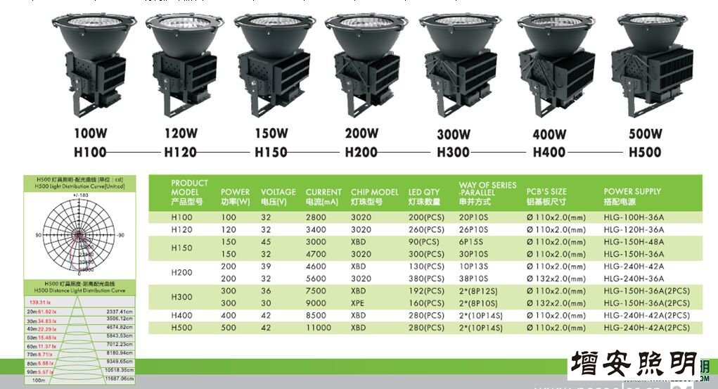 高檔高端SWK205-500w高效LED工礦燈，LED工廠燈廠家直銷，LED節(jié)能燈體育場(chǎng)館