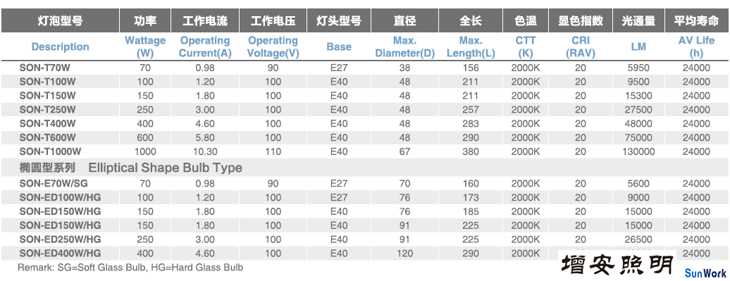 歐標(biāo)美標(biāo)高壓鈉燈泡